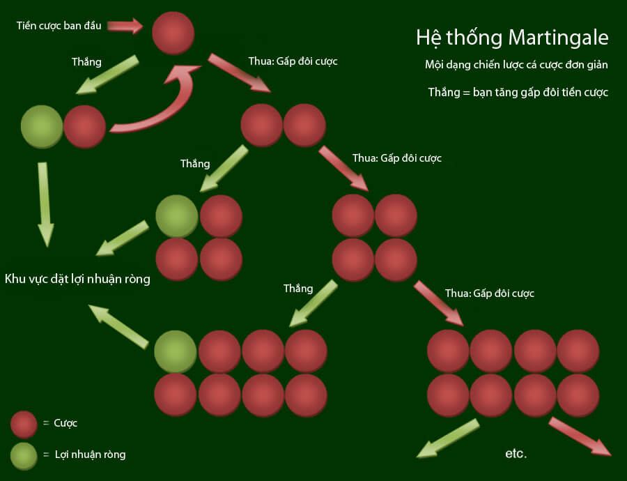 Cách hoạt động của martingale